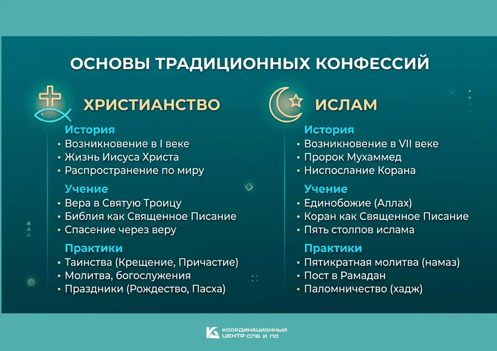 Знакомство с мировыми религиями: основы христианства, ислама, буддизма и иудаизма в одном материале